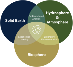 Earth System Science Highlights